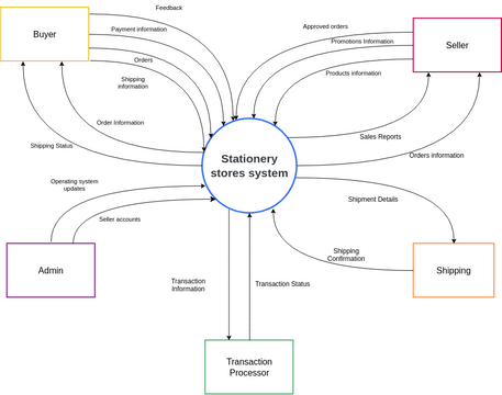 visual paradigm context diagram visual paradigm context diagram